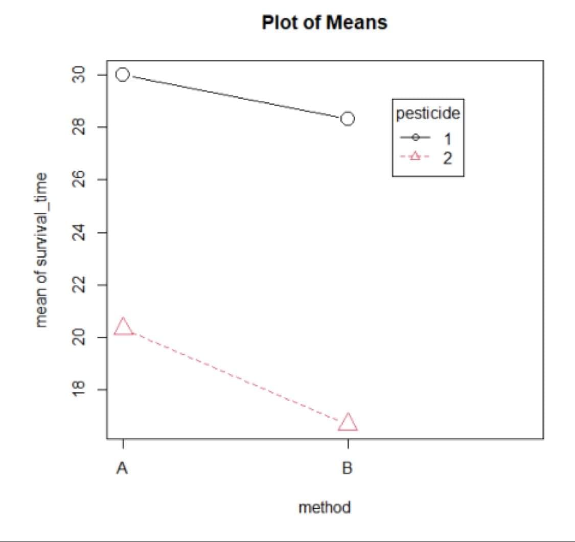 30
28
26
24
mean of survival_time
22
20
18
A
Plot of Means
A
B
method
pesticide
-1
2