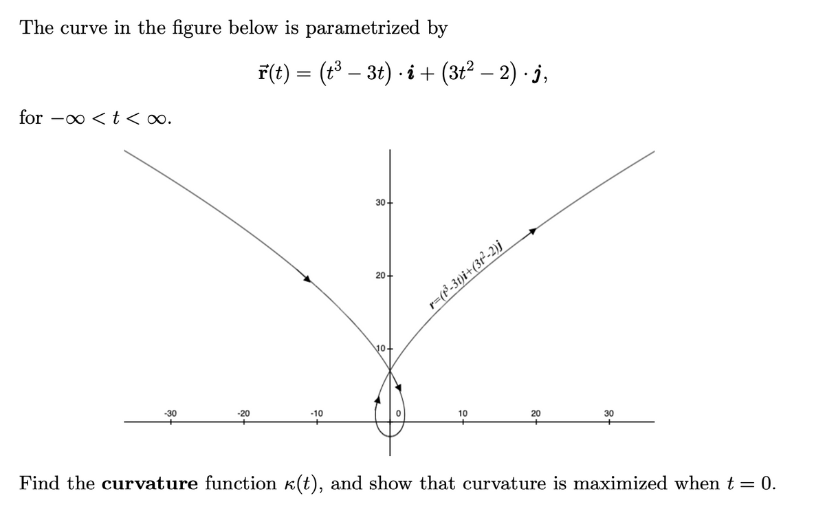 The curve in the figure below is parametrized by
F(t) = (t³ – 3t) · i + (3t² – 2) · j,
for -o <t < o.
30+
20-
r=(8-3t)i+(3t²-2)j
\10+
-30
+
-20
-10
10
20
30
Find the curvature function k(t), and show that curvature is maximized when t = 0.
