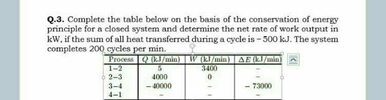 Q.3. Complete the table below on the basis of the conservation of energy
principle for a closed system and determine the net rate of work output in
kW, if the sum of all heat transferred during a cycle is - 500 kJ. The system
completes 200 cycles per min.
Process Q (kJ/min) W (kJ/min) AE (kJ/min)
1-2
o 2-3
3400
4000
3-4
- 40000
73000
4-1
