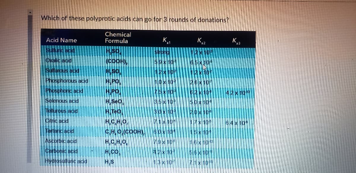 Which of these polyprotic adids can go for 3 rounds of donations?
Chemical
Formula
Acid Name
K
а1
K.2
Sulfuric acid
strong
12x10
Oxalic acid
(COOH),
5.9x 10
6.5x 10
Sulfurous acid
12x 10
Phosphorous acid
H,PO,
10x 101
26x 107
Phosphoric acid
H.PO
75x 10
62 x 10
4.2x1013
Selenous acid
H,Seo,
3,5 x 10
5.0 x 104
Tellurous adid
H. Teo.
3.0x 10
20x 10
Citric acid
HC.H,O,
C,H O(COOH)
H,C,H.O,
7.1x 101
17 x 10
6.4 x 10
Tartaric acid
6.0 x 101
1.6 x 101
Ascorbic acid
7.9 x 10
1.6 x 1013
Carbonic acid
H,CO.
4.2 x 101
5.6x 10
Hydrosulfuric acid
H,S
13 x 107
7h x 1015
