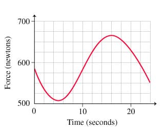 700-
600-
500
10
20
Time (seconds)
Force (newtons)
