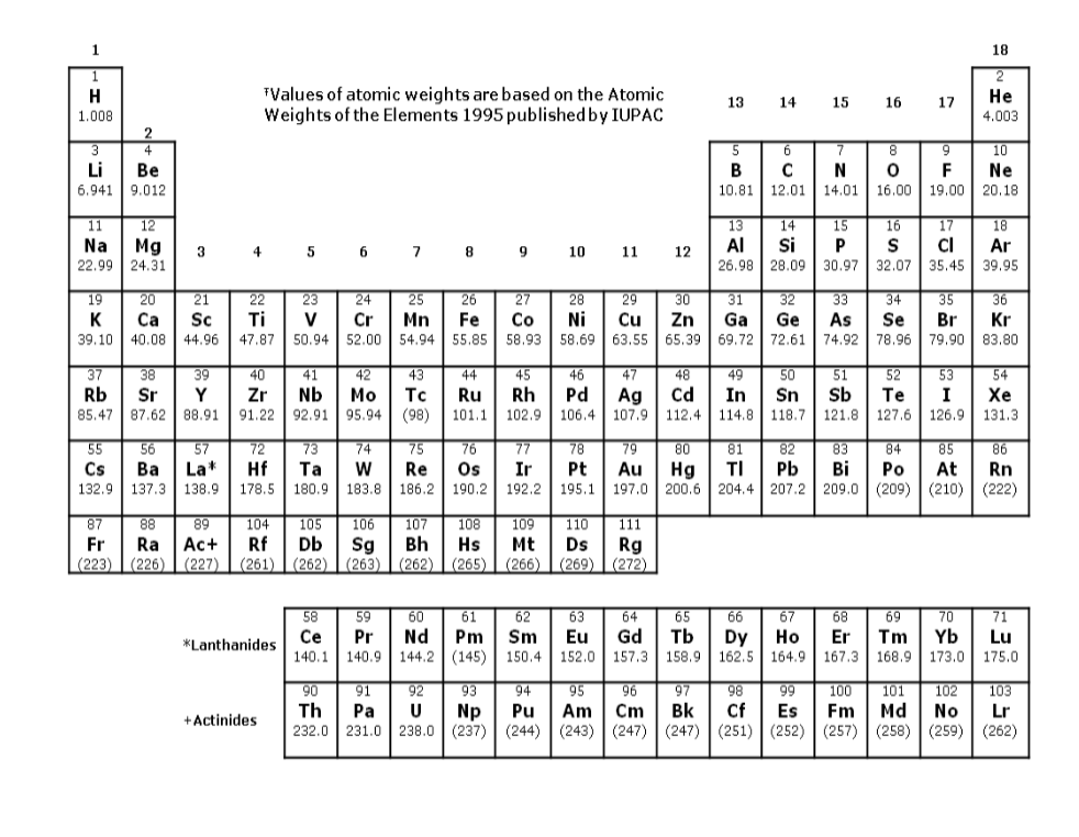 1
18
1
Values of atomic weights are based on the Atomic
Weights of the Elements 1995 published by IUPAC
H
Не
13
14
15
16
17
1.008
4.003
2
10
Ne
10.81 | 12.01 | 14.01 | 16.00 19.00 | 20.18
9
F
Li
Ве
N
6.941
9.012
11
12
13
14
15
16
17
18
Al
26.98 28.09| 30.97
Si
CI
Ar
35.45 39.95
Na
Mg
3
4
6
7
9
10
11
12
22.99 24.31
32.07
19
K
20
Ca
21
Sc
22
Ti
23
V
26
Fe
52.00 54.94| 55.85 58.93
25
Mn
36
Kr
58.69 | 63.55 65.39 69.72 72.61 | 74.92 78.96 79.90 | 83.80
24
27
28
29
30
31
32
33
34
35
Cr
Со
Ni
Cu
Zn
Ga
Ge
As
Se
Br
39.10
40.08
44.96
47.87
50.94
37
38
39
43
45
53
54
40
Zr
41
42
44
46
47
48
49
50
51
52
Rb
Sr
Nb
Мо
Tc
Ru
Rh
Pd
Ag
Cd
In
Sn
Sb
Te
I
Хе
85.47
87.62 88.91
91.22
92.91
95.94
(98)
101.1
102.9 106.4 107.9 112.4 114.8 118.7 121.8 127.6 | 126.9 | 131.3
79
Au
81
55
Cs
132.9 137.3| 138.9
82
Pb
85
At
56
57
72
73
74
75
76
77
78
80
83
84
Po
86
Ва
La
Hf
Та
180.9 183.8
Re
Os
190.2 192.2 | 195.1 197.0 200.6 204.4 207.2| 209.0 (209) | (210) | (222)
Ir
Pt
Hg
TI
Bi
Rn
178.5
186.2
87
89
104
106
107
105
Db
(262)
108
Hs
(265)
88
109
110
111
Rf
(261)
Bh
Fr
(223) (226)
Ra
(227)
Ac+
Sg
(263)
Mt
(266)
Ds
Rg
(262)
(269) (272)
58
59
67
70
71
60
Nd
140.9 144.2 (145)
61
Pm
62
Sm
150.4 152.0 157.3 158.9
63
64
65
68
Er
162.5 164.9 167.3 168.9 173.0 175.0
66
69
Ce
Pr
Eu
Gd
Tb
Dy
Но
Tm
Yb
Lu
*Lanthanides
140.1
93
Np
95
98
99
Cf
91
92
94
96
97
100
103
Lr
(258) (259) | (262)
90
101
102
Th
Pa
Pu
Am
Cm
Bk
Es
Fm
Md
No
+Actinides
232.0 231.0 238.0 (237) | (244)
(243) (247) (247) (251) (252) | (257)
