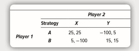 Player 2
Strategy
х
- 100, 5
15, 15
25, 25
A
Player 1
5, –100
в
