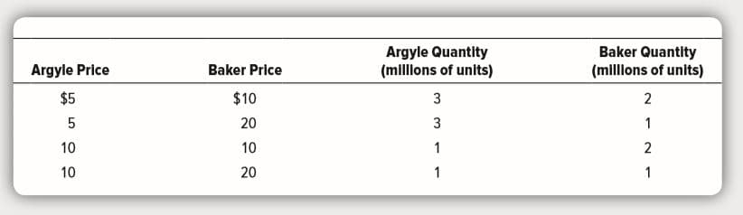 Argyle Quantity
(millions of units)
Baker Quantity
(millions of units)
Argyle Price
Baker Price
$5
$10
3
2
20
3
10
10
10
20
