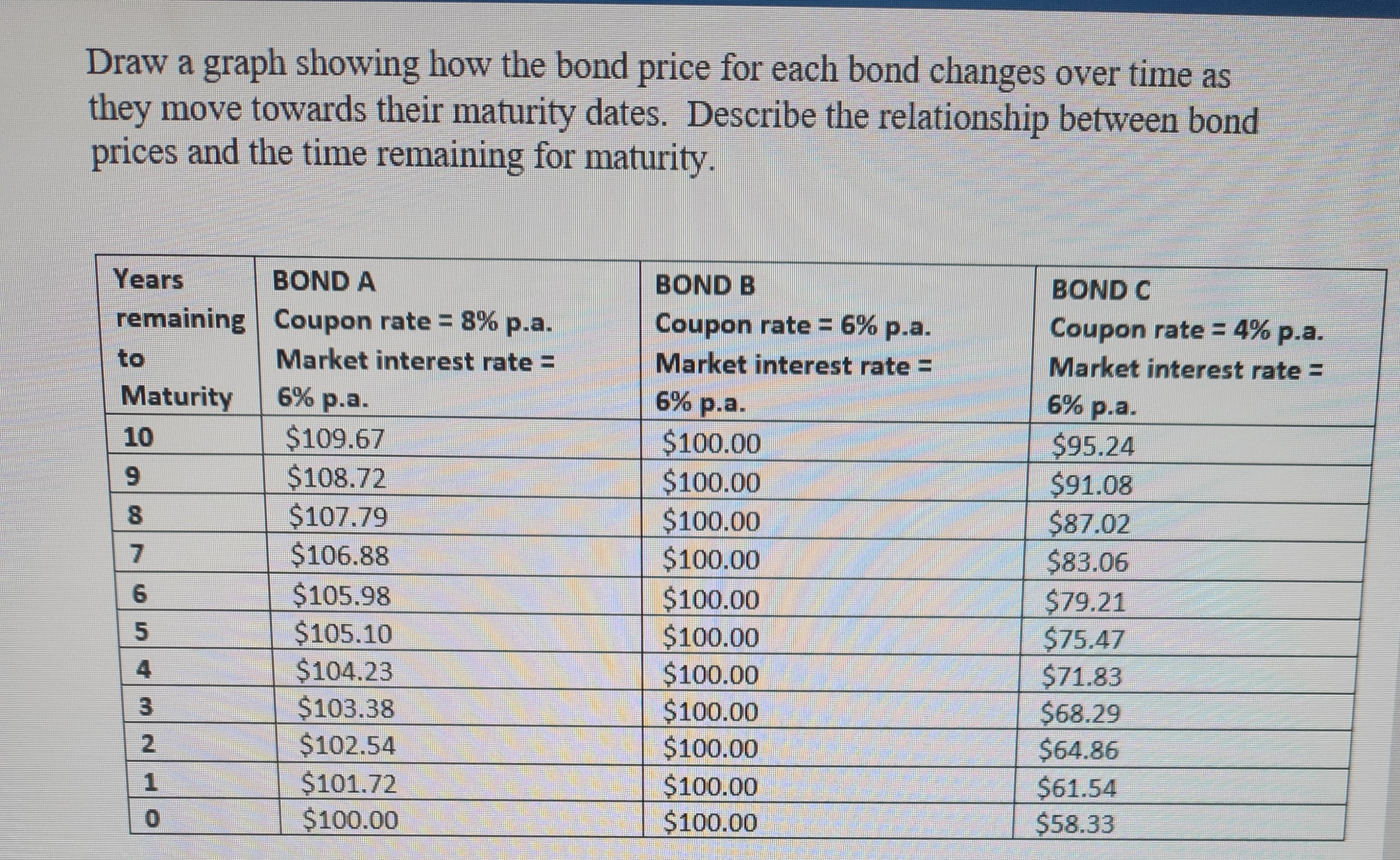 Draw a graph showing how the bond price for each bond changes over time as
they move towards their maturity dates. Describe the relationship between bond
prices and the time remaining for maturity.
Years
remaining
to
Maturity
10
9
8
0765 40 NA
3
2
0
BOND A
Coupon rate = 8% p.a.
Market interest rate =
6% p.a.
$109.67
$108.72
$107.79
$106.88
$105.98
$105.10
$104.23
$103.38
$102.54
$101.72
$100.00
BOND B
Coupon rate = 6% p.a.
Market interest rate =
6% p.a.
$100.00
$100.00
$100.00
$100.00
$100.00
$100.00
$100.00
$100.00
$100.00
$100.00
$100.00
BOND C
Coupon rate = 4% p.a.
Market interest rate =
6% p.a.
$95.24
$91.08
$87.02
$83.06
$79.21
$75.47
$71.83
$68.29
$64.86
$61.54
$58.33