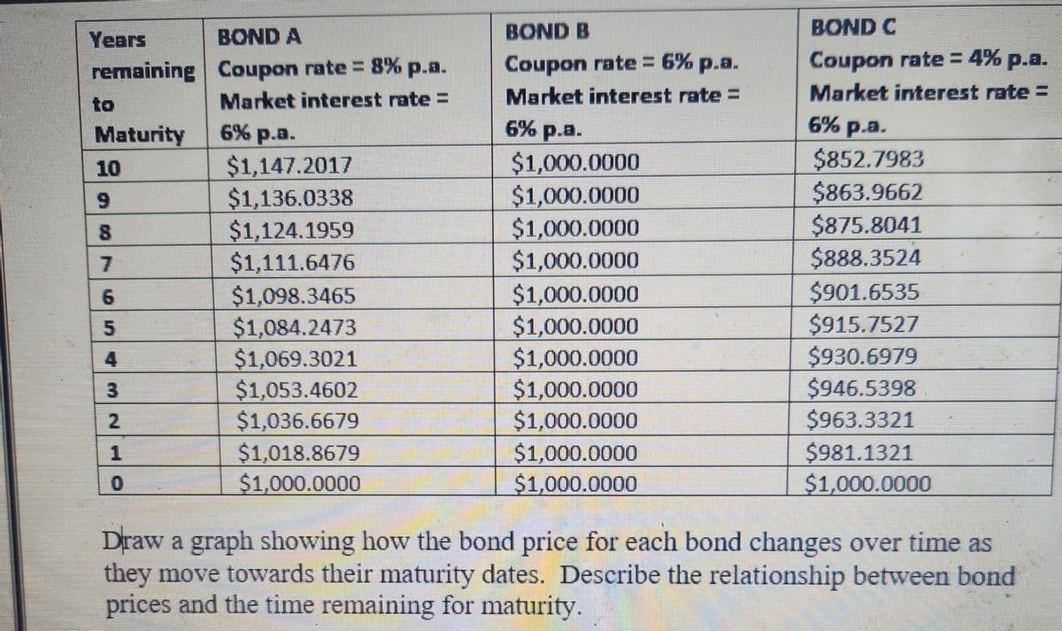 Years
remaining
to
Maturity
6% p.a.
6% p.a.
BOND A
Coupon rate = 8% p.a.
Market interest rate =
BOND B
Coupon rate = 6% p.a.
Market interest rate =
BOND C
Coupon rate = 4% p.a.
Market interest rate =
6% p.a.
10
$1,147.2017
$1,000.0000
$852.7983
9
$1,136.0338
$1,000.0000
$863.9662
8
$1,124.1959
$1,000.0000
$875.8041
7
$1,111.6476
$1,000.0000
$888.3524
654
$1,098.3465
$1,000.0000
$901.6535
$1,084.2473
$1,000.0000
$915.7527
4
$1,069.3021
$1,000.0000
$930.6979
3
32
$1,053.4602
$1,000.0000
$946.5398
2
$1,036.6679
$1,000.0000
$963.3321
1
$1,018.8679
$1,000.0000
$981.1321
0
$1,000.0000
$1,000.0000
$1,000.0000
Draw a graph showing how the bond price for each bond changes over time as
they move towards their maturity dates. Describe the relationship between bond
prices and the time remaining for maturity.