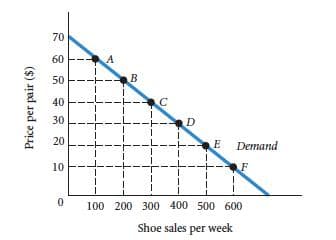Price per pair ($)
70
60
50
40
30
20
10
0
T
1
A
B
C
1
D
E Demand
F
100 200 300 400 500 600
Shoe sales per week