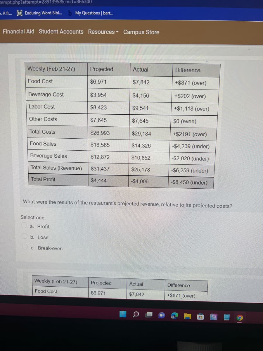 tempt.php?attempt=2891395&cmid=866300
e. A fr. Enduring Word Bibl..
My Questions | bart.
Financial Aid Student Accounts Resources Campus Store
Weekly (Feb 21-27)
Projected
Actual
Difference
Food Cost
$6,971
$7,842
+$871 (over)
Beverage Cost
$3,954
$4,156
+$202 (over)
Labor Cost
$8,423
$9,541
+$1,118 (over)
Other Costs
$7,645
$7,645
$0 (even)
Total Costs
$26,993
$29,184
+$2191 (over)
Food Sales
$18,565
$14,326
-$4,239 (under)
Beverage Sales
$12,872
$10,852
-$2,020 (under)
Total Sales (Revenue)
$31,437
$25,178
-$6,259 (under)
Total Profit
$4,444
-$4,006
-$8,450 (under)
What were the results of the restaurant's projected revenue, relative to its projected costs?
Select one:
a. Profit
b. Loss
c. Break-even
Weekly (Feb 21-27)
Projected
Actual
Difference
Food Cost
$6,971
$7,842
+$871 (over)
