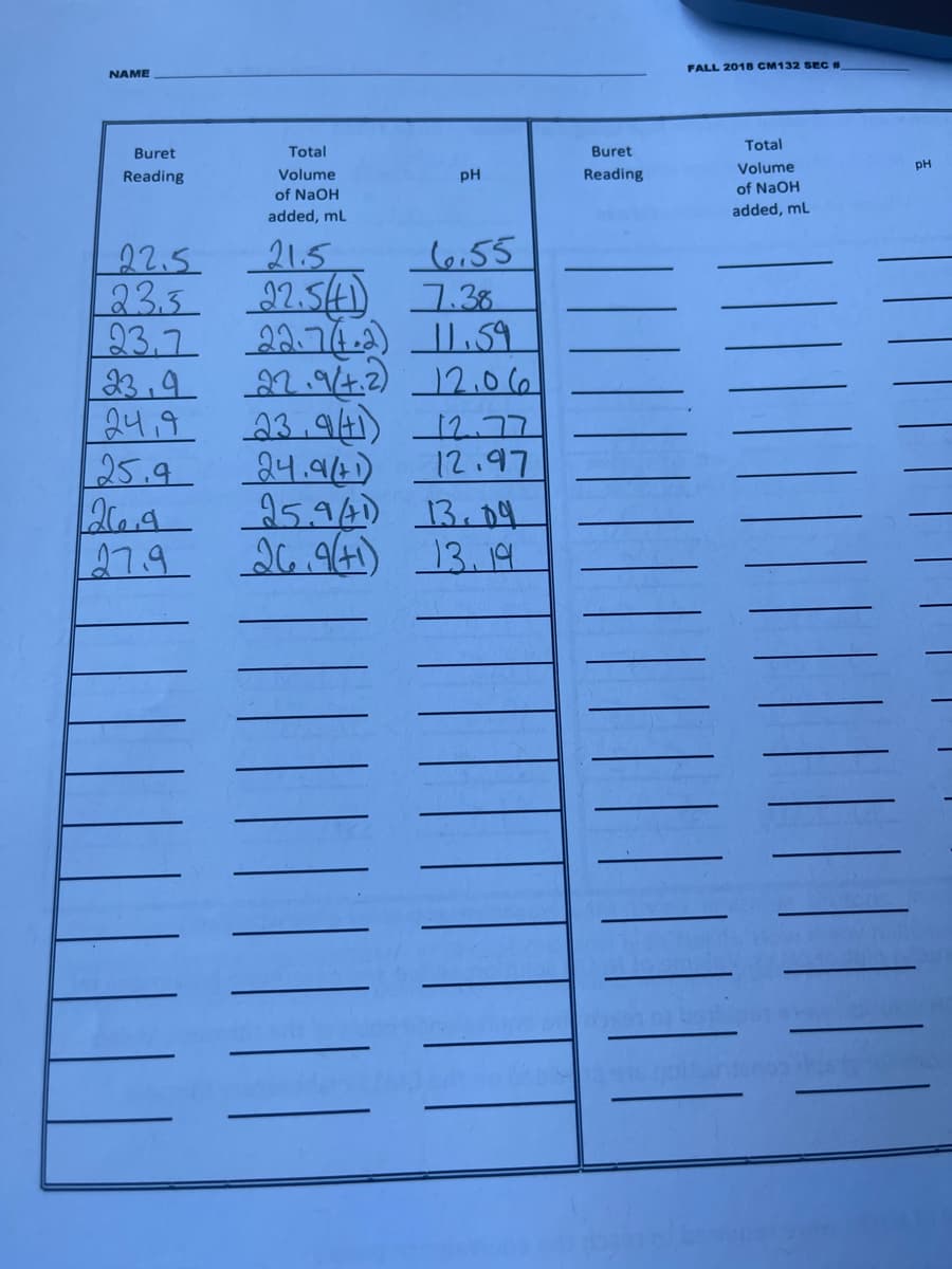 FALL 2018 CM132 SEC #
NAME
Total
Buret
Total
Buret
Volume
pH
Reading
Volume
pH
Reading
of NaOH
of NaOH
added, mL
added, mL
l6i55
7.38
23.7 2274.a) . 59
22.V4.2) 12.0 6
23.9/41) 12.77
12.97
25.940 13.04
13.14
22.5
23.3
21.5
2.541)
23,9
24.9
25.9
24.9/6)
27.9
