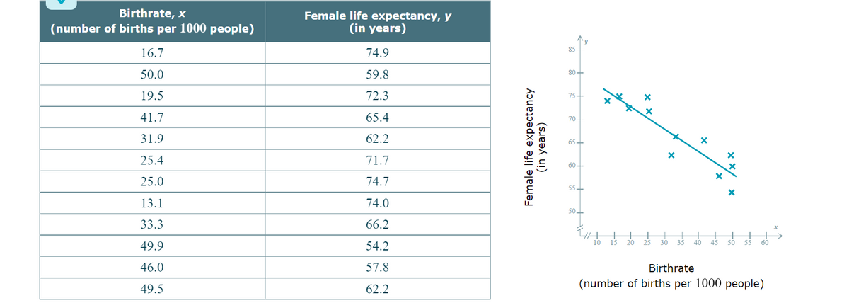Birthrate, x
(number of births per 1000 people)
16.7
50.0
19.5
41.7
31.9
25.4
25.0
13.1
33.3
49.9
46.0
49.5
Female life expectancy, y
(in years)
74.9
59.8
72.3
65.4
62.2
71.7
74.7
74.0
66.2
54.2
57.8
62.2
Female life expectancy
(in years)
85+
80-
75+
70+
65-
60-
55+
50.
+
10 15
X
X
20 25
X
30
X
X
35 40 45 50 55
60
Birthrate
(number of births per 1000 people)
X