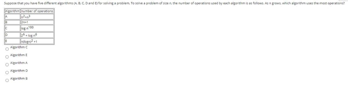 Suppose that you have five different algorithms (A, B, C, D and E) for solving a problem. To solve a problem of size n, the number of operations used by each algorithm is as follows. As n grows, which algorithm uses the most operations?
Algorithm number of operations
n2+n3
A
B
2n+1
log n 100
26 + log no
logn)² +1
D
Algorithm C
Algorithm E
O Algorithm A
Algorithm D
Algorithm B
O O
