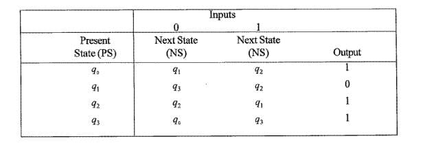 Inputs
1
Present
Next State
Next State
State (PS)
(NS)
(NS)
Output
9.
92
93
92
92
92
1
93
9.
93
1
