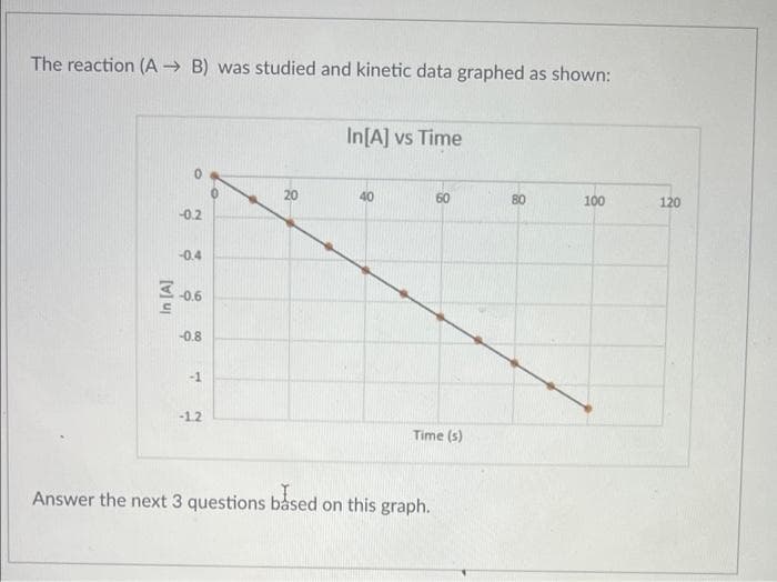 The reaction (A B) was studied and kinetic data graphed as shown:
In[A] vs Time
20
40
60
80
100
120
-0.2
-0.4
-0.6
-0.8
-1
-1.2
Time (s)
Answer the next 3 questions båsed on this graph.
In [A]
