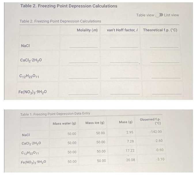 Table 2. Freezing Point Depression Calculations
Table view
List view
Table 2. Freezing Point Depression Calculations
Molality (m)
van't Hoff factor, i Theoretical f.p. ("C)
Naci
CaCl2 2H20
C12H22011
Fe(NO3)3-9H20
Table 1. Freezing Point Depression Data Entry
Observed f.p.
("C)
Mass water (g)
Mass ice (g)
Mass (g)
50.00
50.00
2.95
-142.00
Nacl
50.00
7.28
-2.60
CaCl, 2H20
50.00
50.00
17.22
-0.60
C12H22011
50.00
50.00
20.08
-3.10
Fe(NO,)3-9H20
50.00
