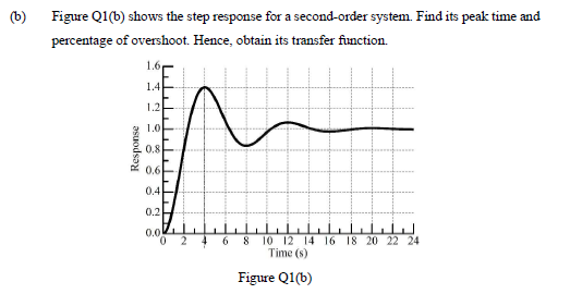 (b)
Figure Q1(b) shows the step response for a second-order system. Find its peak time and
percentage of overshoot. Hence, obtain its transfer function.
1.6
1.4
1.2
1.0
0.8
0.6
0.4
0.2
0.0
0.
6
10 12 14 16 18 20 22 24
Time (s)
Figure Q1(b)
Response
