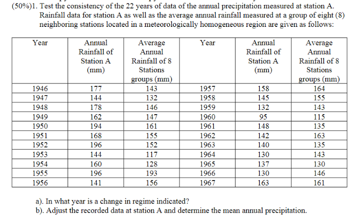 (50%)1. Test the consistency of the 22 years of data of the annual precipitation measured at station A.
Rainfall data for station A as well as the average annual rainfall measured at a group of eight (8)
neighboring stations located in a meteorologically homogeneous region are given as follows:
Year
Annual
Year
Annual
Average
Annual
Average
Annual
Rainfall of 8
Stations
Rainfall of
Rainfall of
Station A
Rainfall of 8
Station A
(mm)
Stations
(mm)
groups (mm)
groups (mm)
1946
177
143
1957
158
164
1947
144
132
1958
145
155
1948
178
146
1959
132
143
1949
162
147
1960
95
115
135
1950
194
161
1961
148
1951
168
155
1962
142
163
1952
196
152
1963
140
135
1953
144
117
1964
130
143
1954
160
128
1965
137
130
1955
196
193
1966
1967
130
146
1956
141
156
163
161
a). In what year is a change in regime indicated?
b). Adjust the recorded data at station A and determine the mean annual precipitation.
