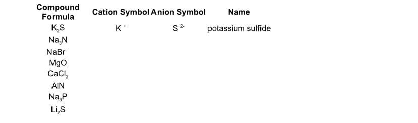 Compound
Formula
Cation Symbol Anion Symbol
Name
K,S
K*
potassium sulfide
Na,N
NaBr
Mgo
CaCl,
AIN
Na,P
Li,S
