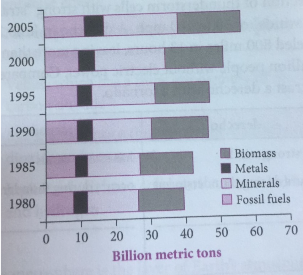 2005
2000
1995
1990
Biomass
1985
Metals
Minerals
1980
Fossil fuels
0.
10
20
30
40
50
60
70
Billion metric tons
