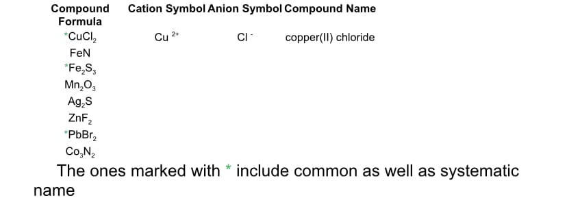 Compound
Cation Symbol Anion Symbol Compound Name
Formula
*CuCl,
Cu 2*
CI
copper(II) chloride
FeN
*Fe,S,
Mn,0,
Ag,S
ZnF,
*PbBr,
Co,N,
The ones marked with * include common as well as systematic
name

