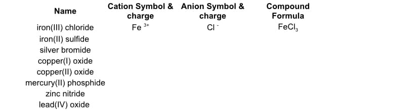 Cation Symbol & Anion Symbol &
charge
Compound
Formula
Name
charge
Fe 3*
FeCl,
iron(III) chloride
iron(II) sulfide
CI
silver bromide
copper(I) oxide
copper(II) oxide
mercury(II) phosphide
zinc nitride
lead(IV) oxide
