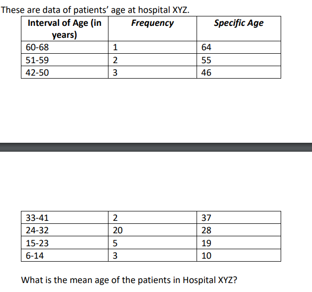 These are data of patients' age at hospital XYZ.
Interval of Age (in
Frequency
years)
60-68
51-59
42-50
33-41
24-32
15-23
6-14
1
23
~18
2
20
5
3
64
55
46
37
28
19
10
Specific Age
What is the mean age of the patients in Hospital XYZ?