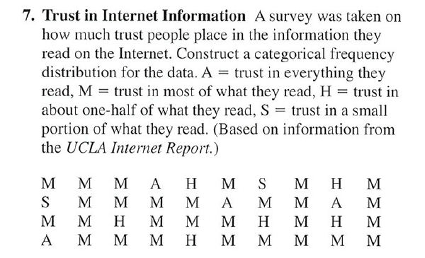 7. Trust in Internet Information A survey was taken on
how much trust people place in the information they
read on the Internet. Construct a categorical frequency
distribution for the data. A = trust in everything they
read, M = trust in most of what they read, H = trust in
about one-half of what they read, S = trust in a small
portion of what they read. (Based on information from
the UCLA Internet Report.)
M
M
A
H
S
M
H
S
M
M
M
M
M
A
M
H
M
M
H
M
H
M
мм
H
M
M
M
M
ΣΣΣΣ
MAMN
MMMM
