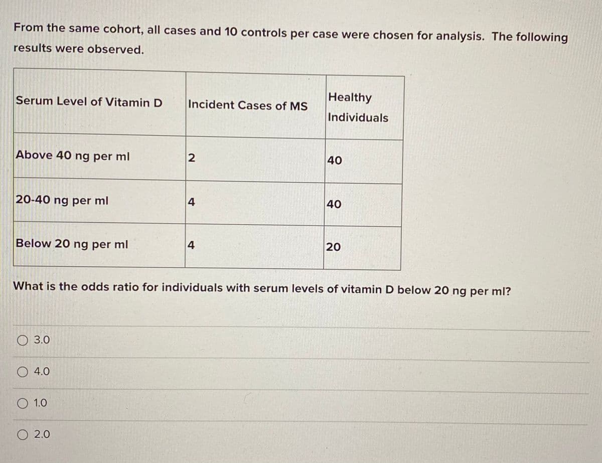 From the same cohort, all cases and 10 controls per case were chosen for analysis. The following
results were observed.
Serum Level of Vitamin D
Incident Cases of MS
Healthy
Individuals
Above 40 ng per ml
40
20-40 ng per ml
4
40
Below 20 ng per ml
4
20
What is the odds ratio for individuals with serum levels of vitamin D below 20 ng per ml?
O 3.0
O 4.0
O 1.0
O 2.0
2.
