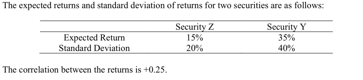 The expected returns and standard deviation of returns for two securities are as follows:
Security Z
15%
Security Y
Expected Return
Standard Deviation
35%
20%
40%
The correlation between the returns is +0.25.
