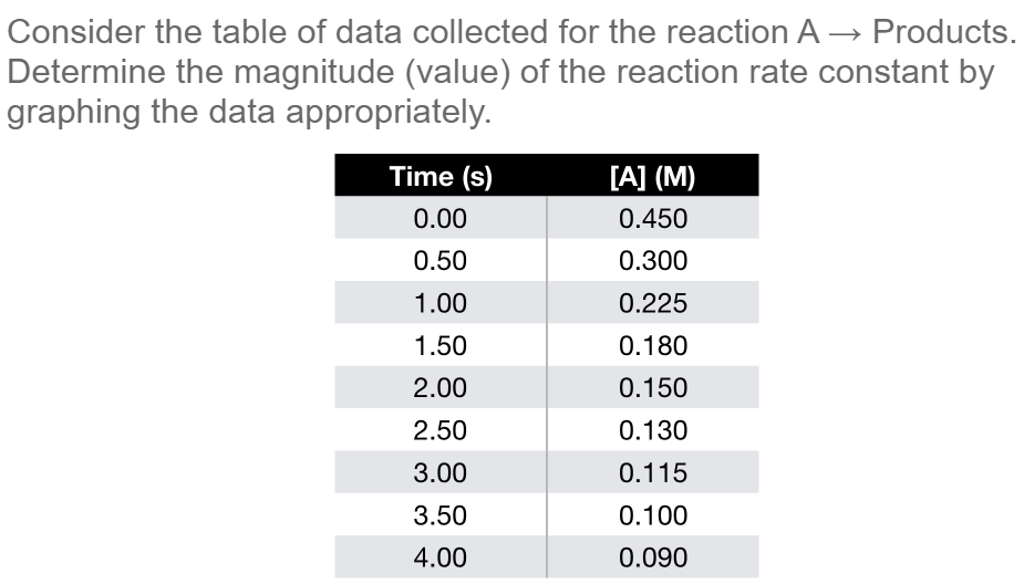 Consider the table of data collected for the reaction A -
Products.
Determine the magnitude (value) of the reaction rate constant by
graphing the data appropriately.
Time (s)
[A] (M)
0.00
0.450
0.50
0.300
1.00
0.225
1.50
0.180
2.00
0.150
2.50
0.130
3.00
0.115
3.50
0.100
4.00
0.090
