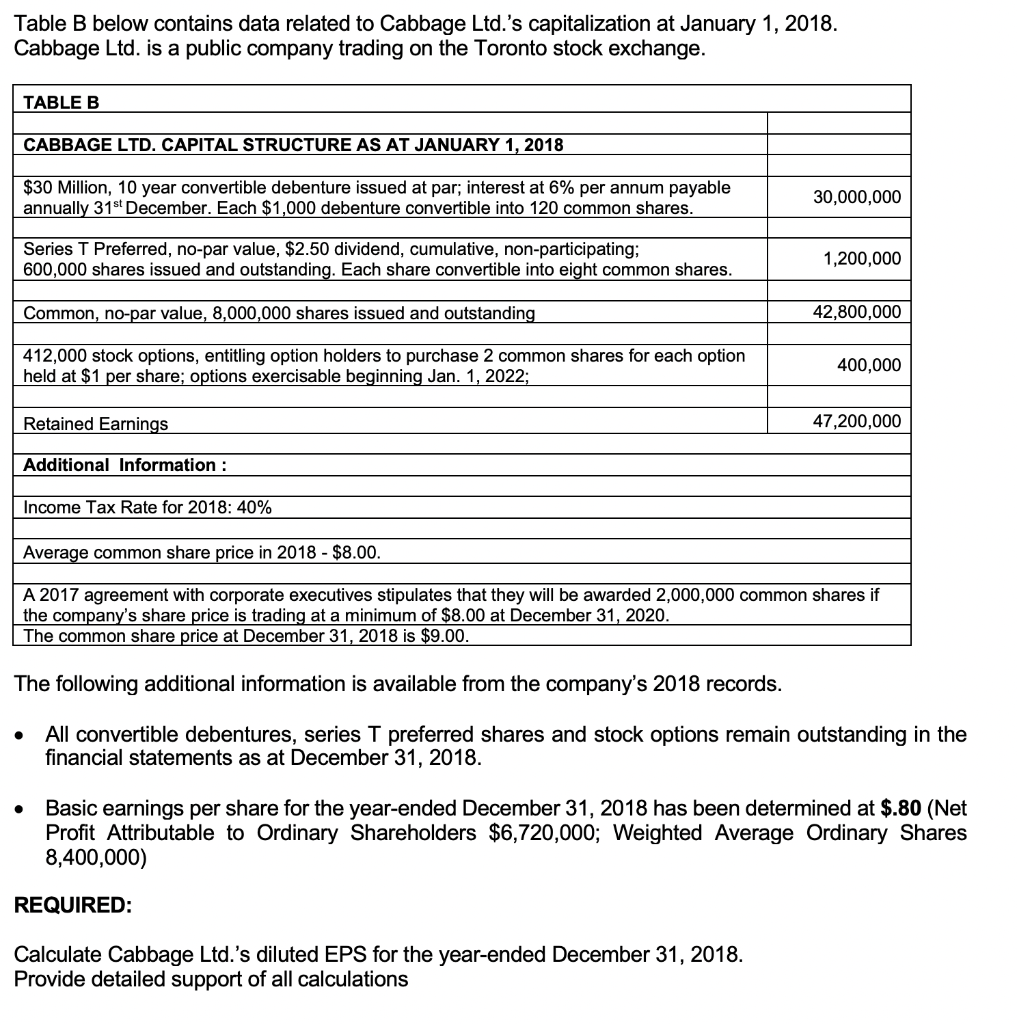 Table B below contains data related to Cabbage Ltd.'s capitalization at January 1, 2018.
Cabbage Ltd. is a public company trading on the Toronto stock exchange.
TABLE B
CABBAGE LTD. CAPITAL STRUCTURE AS AT JANUARY 1, 2018
$30 Million, 10 year convertible debenture issued at par; interest at 6% per annum payable
annually 31st December. Each $1,000 debenture convertible into 120 common shares.
30,000,000
Series T Preferred, no-par value, $2.50 dividend, cumulative, non-participating;
600,000 shares issued and outstanding. Each share convertible into eight common shares.
1,200,000
Common, no-par value, 8,000,000 shares issued and outstanding
42,800,000
412,000 stock options, entitling option holders to purchase 2 common shares for each option
held at $1 per share; options exercisable beginning Jan. 1, 2022;
400,000
Retained Earnings
47,200,000
Additional Information :
Income Tax Rate for 2018: 40%
Average common share price in 2018 - $8.00.
A 2017 agreement with corporate executives stipulates that they will be awarded 2,000,000 common shares
the company's share price is trading at a minimum of $8.00 at December 31, 2020.
The common share price at December 31, 2018 is $9.00.
The following additional information is available from the company's 2018 records.
All convertible debentures, series T preferred shares and stock options remain outstanding in the
financial statements as at December 31, 2018.
Basic earnings per share for the year-ended December 31, 2018 has been determined at $.80 (Net
Profit Attributable to Ordinary Shareholders $6,720,000; Weighted Average Ordinary Shares
8,400,000)
REQUIRED:
Calculate Cabbage Ltd.'s diluted EPS for the year-ended December 31, 2018.
Provide detailed support of all calculations
