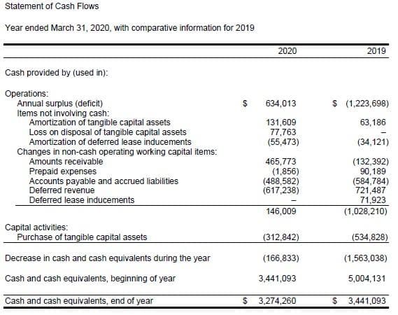 Statement of Cash Flows
Year ended March 31, 2020, with comparative information for 2019
2020
2019
Cash provided by (used in):
Operations:
Annual surplus (deficit)
Items not involving cash:
Amortization of tangible capital assets
Loss on disposal of tangible capital assets
Amortization of deferred lease inducements
Changes in non-cash operating working capital items:
Amounts receivable
Prepaid expenses
Accounts payable and accrued liabilities
Deferred revenue
Deferred lease inducements
2$
634,013
$ (1,223,698)
131,609
77,763
(55,473)
63,186
(34,121)
465,773
(1,856)
(488,582)
(617,238)
(132,392)
90,189
(584,784)
721,487
71,923
(1,028,210)
146,009
Capital activities:
Purchase of tangible capital assets
(312,842)
(534,828)
Decrease in cash and cash equivalents during the year
(166,833)
(1,563,038)
Cash and cash equivalents, beginning of year
3,441,093
5,004, 131
Cash and cash equivalents, end of year
$ 3,274,260
$ 3,441,093
