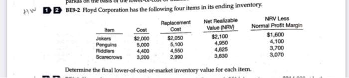 W DD BE9-2 Floyd Corporation has the following four items in its ending inventory.
Net Realizable
NRV Less
Replacement
Cost
$2,050
5,100
4,550
2,990
Value (NRV)
Normal Profit Margin
Item
Cost
$1,600
4,100
Jokers
Penguins
Riddlers
Scarecrows
$2,000
5,000
4,400
3,200
$2,100
4,950
4,625
3,830
3,700
3,070
Determine the final lower-of-cost-or-market inventory value for each item.
