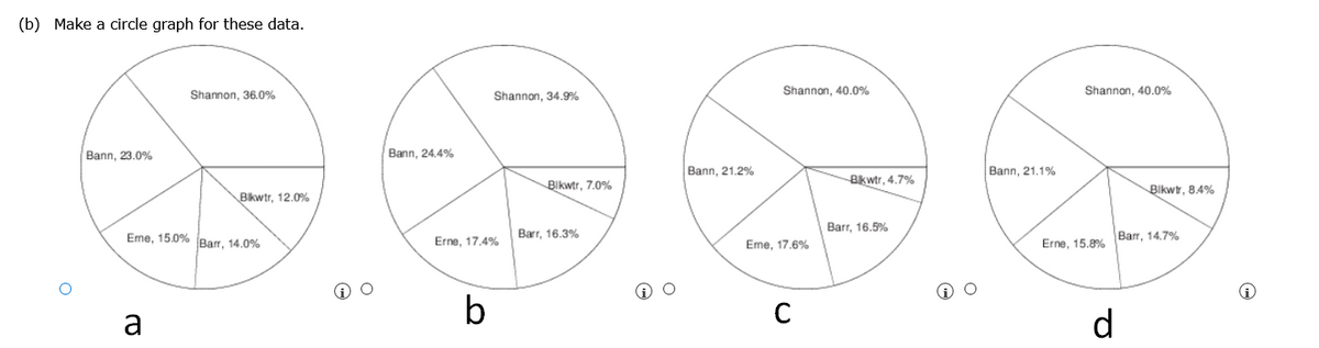 (b) Make a circle graph for these data.
Shannon, 36.0%
Shannon, 34.9%
Shannon, 40.0%
Shannon, 40.0%
Bann, 23.0%
Bann, 24.4%
Bann, 21.2%
Bann, 21.1%
Bkwtr, 4.7%
Bikwtr, 7.0%
Blkwtr, 84%
Bikwtr, 12.0%
Barr, 16.5%
Eme, 15.0% Barr, 14.0%
Barr, 16.3%
Erne, 17.4%
Erne, 15,8% Barr, 14.7%
Eme, 17.6%
b
C
d
a
