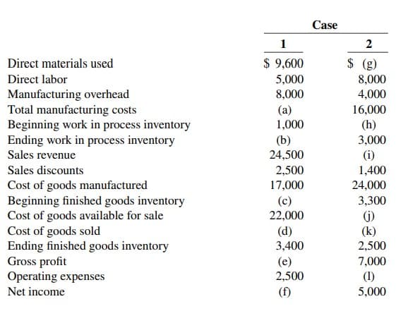 Case
1
Direct materials used
$ 9,600
$ (g)
Direct labor
5,000
8,000
8,000
4,000
Manufacturing overhead
Total manufacturing costs
Beginning work in process inventory
Ending work in process inventory
(a)
1,000
16,000
(h)
(b)
24,500
3,000
(i)
Sales revenue
Sales discounts
2,500
17,000
1,400
24,000
Cost of goods manufactured
Beginning finished goods inventory
Cost of goods available for sale
Cost of goods sold
Ending finished goods inventory
Gross profit
Operating expenses
(c)
22,000
3,300
(d)
3,400
(j)
(k)
2,500
(e)
2,500
7,000
(1)
5,000
Net income
(f)

