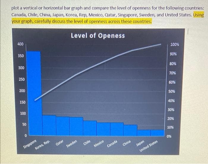 plot a vertical or horizontal bar graph and compare the level of openness for the following countries:
Canada, Chile, China, Japan, Korea, Rep, Mexico, Qatar, Singapore, Sweden, and United States. Using
your graph, carefully discuss the level of openness across these countries.
Level of Openess
400
100%
350
300
250
200
150
100
50
0
Singapore
Korea, Rep.
Qatar
Sweden
Chile
Mexico
Canada
China
Japan
United States
90%
80%
70%
60%
50%
40%
30%
20%
10%
0%