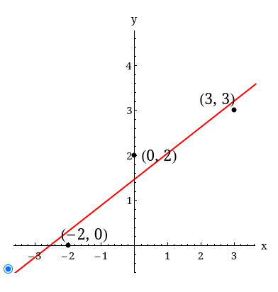 y
4
(3, 3)
3
2*
(0,2)
1
<2, 0)
-2
-1
1
3
2.
