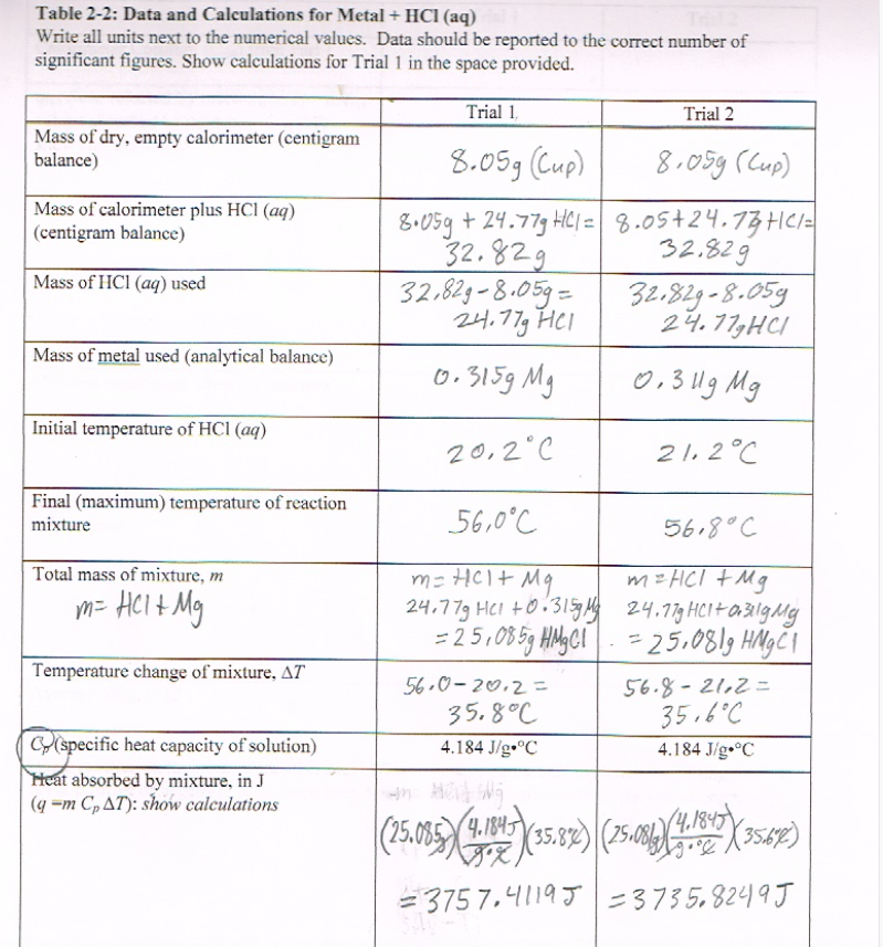 Table 2-2: Data and Calculations for Metal + HCI (aq)
Write all units next to the numerical values. Data should be reported to the correct number of
significant figures. Show calculations for Trial 1 in the space provided.
Trial 1,
Trial 2
Mass of dry, empty calorimeter (centigram
balance)
8.059 (Cup)
8.059 (Cup)
Mass of calorimeter plus HCI (aq)
8.05g + 24.77g HC| = 8.05+24.73 HCI=
32.829
32.82g-8.059=
24.77g Hel
|(centigram balance)
32.829
Mass of HCl (aq) used
32.829-8.05g
24.779HCI
Mass of metal used (analytical balance)
0.3159 Mg
0,31lg Mg
Initial temperature of HCl (aq)
20,2°C
2 1. 2°C
Final (maximum) temperature of reaction
mixture
56,0°C
56.8°C
Total mass of mixture, m
m= HCI+ Mg
24.779 HCI +0.315g My
= 25,08 5g HMg CI
m=HCI + Mg
24.7 HCI+a31gMg
. = 25.0819 HNGČÍ
m= HCl+ Mg
%3D
| Temperature change of mixture, AT
56.0 – 20,2=
35.8°C
56.8-21,2 =
35.6°C
4.184 J/g•°C
Cspecific heat capacity of solution)
rieat absorbed by mixture, in J
(q =m C, AT): show calculations
4.184 J/g•°C
4.1845
(35.692)
=375 7,4119 J=3735,8249J
