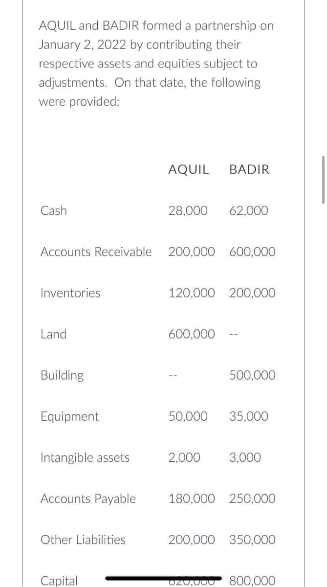 AQUIL and BADIR formed a partnership on
January 2, 2022 by contributing their
respective assets and equities subject to
adjustments. On that date, the following
were provided:
Cash
Accounts Receivable
Inventories
Land
Building
Equipment
Intangible assets
Accounts Payable
Other Liabilities
Capital
AQUIL BADIR
28,000 62,000
200,000 600,000
120,000 200,000
600,000
500,000
50,000 35,000
2,000 3,000
180,000
250,000
200,000 350,000
OZU,UUU 800,000