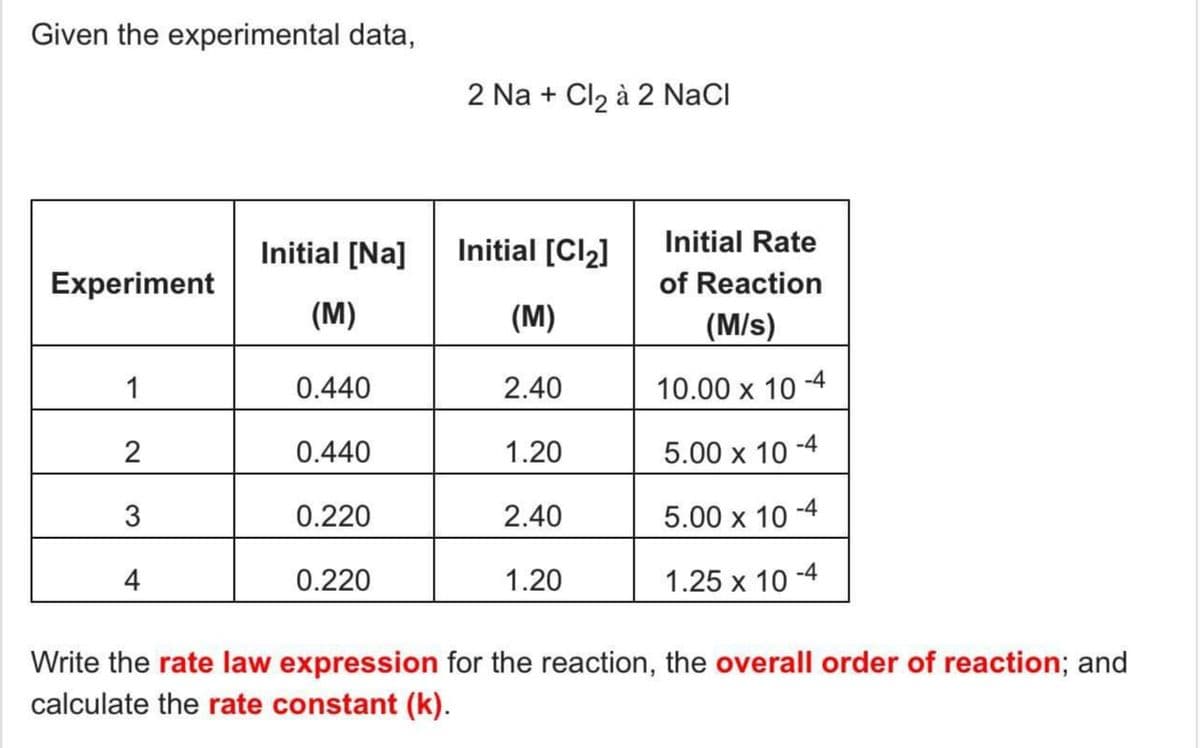 Given the experimental data,
2 Na + Cl2 à 2 NaCl
Initial [Na]
Initial [Cl2]
Initial Rate
Experiment
of Reaction
(M)
(M)
(M/s)
1
0.440
2.40
10.00 x 10 -4
2
0.440
1.20
5.00 x 10
-4
0.220
2.40
5.00 x 10
-4
4
0.220
1.20
1.25 x 10 -4
Write the rate law expression for the reaction, the overall order of reaction; and
calculate the rate constant (k).
