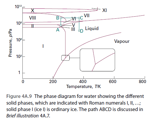 1012
VII
VI
10°
A
Liquid
10
Vapour
10
1
200
400
600
800
Temperature, T/K
Figure 4A.9 The phase diagram for water showing the different
solid phases, which are indicated with Roman numerals I, ,..;
solid phase I (ice I) is ordinary ice. The path ABCD is discussed in
Brief illustration 4A.7.
Pressure, p/Pa
