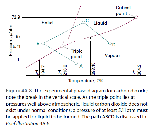 Critical
point-
72.9
Solid
Liquid
67
BO
5.11
Triple
point
Vapour
1
A
Temperature, TIK
Figure 4A.8 The experimental phase diagram for carbon dioxide;
note the break in the vertical scale. As the triple point lies at
pressures well above atmospheric, liquid carbon dioxide does not
exist under normal conditions; a pressure of at least 5.11 atm must
be applied for liquid to be formed. The path ABCD is discussed in
Brief illustration 4A.6.
Pressure, platm
216.8
298.15
304.2
