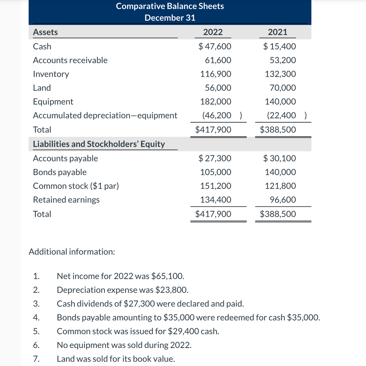 Comparative Balance Sheets
December 31
Assets
2022
2021
Cash
$ 47,600
$ 15,400
Accounts receivable
61,600
53,200
Inventory
116,900
132,300
Land
56,000
70,000
Equipment
182,000
140,000
Accumulated depreciation-equipment
(46,200 )
(22,400 )
Total
$417,900
$388,500
Liabilities and Stockholders' Equity
Accounts payable
$ 27,300
$ 30,100
Bonds payable
105,000
140,000
Common stock ($1 par)
151,200
121,800
Retained earnings
134,400
96,600
Total
$417,900
$388,500
Additional information:
1.
Net income for 2022 was $65,100.
2.
Depreciation expense was $23,800.
3.
Cash dividends of $27,300 were declared and paid.
4.
Bonds payable amounting to $35,000 were redeemed for cash $35,000.
5.
Common stock was issued for $29,400 cash.
6.
No equipment was sold during 2022.
7.
Land was sold for its book value.
