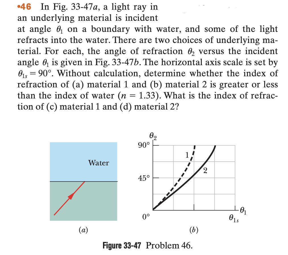 46 In Fig. 33-47a, a light ray in
an underlying material is incident
at angle on a boundary with water, and some of the light
refracts into the water. There are two choices of underlying ma-
terial. For each, the angle of refraction 02 versus the incident
angle is given in Fig. 33-47b. The horizontal axis scale is set by
0₁s = 90°. Without calculation, determine whether the index of
refraction of (a) material 1 and (b) material 2 is greater or less
than the index of water (n = 1.33). What is the index of refrac-
tion of (c) material 1 and (d) material 2?
Water
(a)
0₂
90°
45°
0°
1
(b)
Figure 33-47 Problem 46.
-0₁
01s