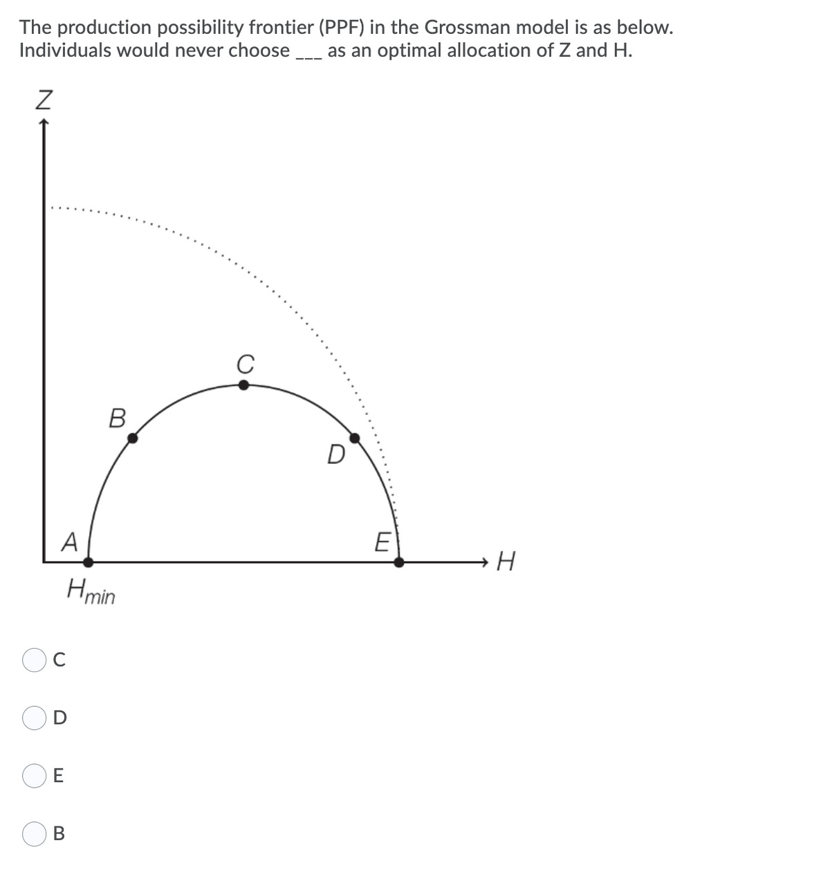 The production possibility frontier (PPF) in the Grossman model is as below.
Individuals would never choose
as an optimal allocation of Z and H.
C
B
A
E
Hmin
C
E
В
N
