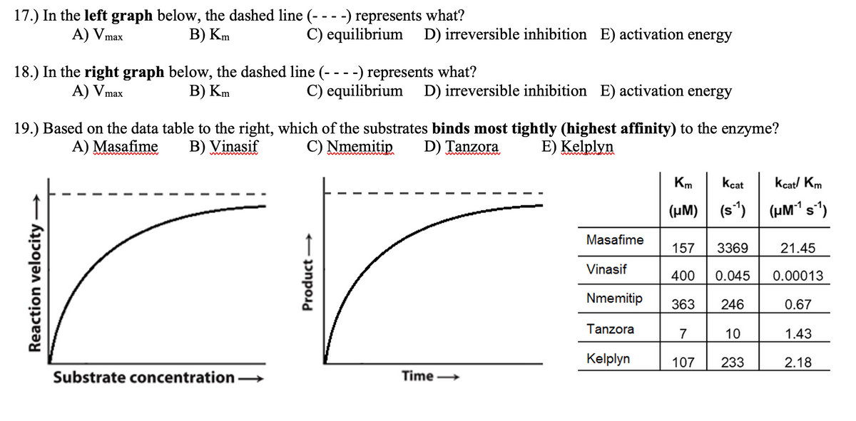 17.) In the left graph below, the dashed line (- - - -) represents what?
В) Кm
A) Vn
C) equilibrium D) irreversible inhibition E) activation energy
max
18.) In the right graph below, the dashed line (- ---) represents what?
В) Km
A) Vmax
C) equilibrium D) irreversible inhibition E) activation energy
19.) Based on the data table to the right, which of the substrates binds most tightly (highest affinity) to the enzyme?
A) Masafime
B) Vinasif
C) Nmemitip
D) Tanzora
E) Kelplyn
w nd ma m
Km
kcat
kcat/ Km
(µM)
(s*)
(µM^ s'1)
Masafime
157
3369
21.45
Vinasif
400
0.045
0.00013
Nmemitip
363
246
0.67
Tanzora
7
10
1.43
Kelplyn
107
233
2.18
Substrate concentration
Time
Reaction velocity
Product →
