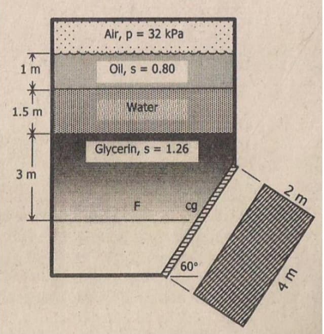 1 m
*
1.5 m
3m
Air, p = 32 kPa
Oil, s= 0.80
Water
Glycerin, s 1.26
F
cg
60°
2 m
4 m