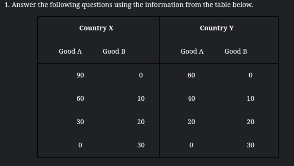 1. Answer the following questions using the information from the table below.
Country X
Country Y
Good A
Good B
Good A
Good B
90
60
60
10
40
10
30
20
20
20
30
30
