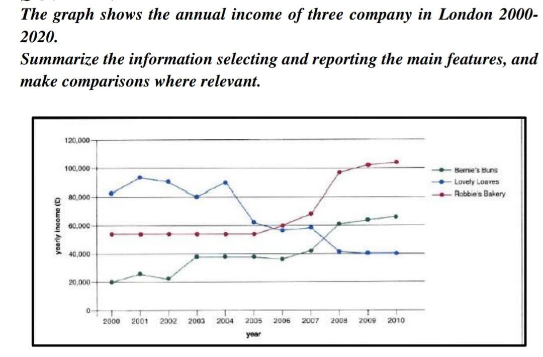 The graph shows the annual income of three company in London 2000-
2020.
Summarize the information selecting and reporting the main features, and
make comparisons where relevant.
120,000-
100,000
- Bernie's Buns
Lovely Loaves
Robbie's Bakery
80,000-
60.000-
40,000
20,000-
0-
2000
2001
2002
2003
2004 2005
2006
2007
2008
2009
2010
year
yearly income (£)
