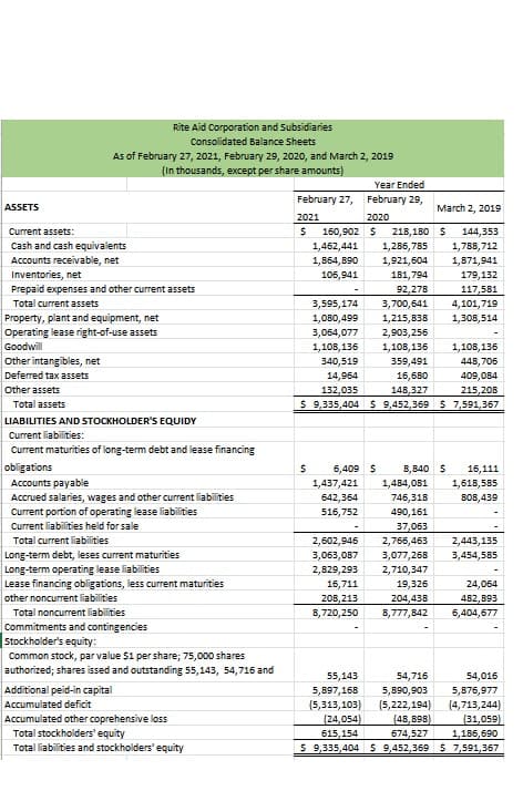Rite Aid Corporation and Subsidiaries
Consolidated Balance Sheets
As of February 27, 2021, February 29, 2020, and March 2, 2019
(In thousands, except per share amounts)
Year Ended
February 27, February 29,
ASSETS
March 2, 2019
2021
2020
Current assets:
$ 160,902S
218,180 S
144,353
Cash and cash equivalents
Accounts receivable, net
Inventories, net
Prepaid expenses and other current assets
1,462,441
1,286,785
1,788,712
1,864, 890
1,921,604
1,871,941
105,941
181,794
179,132
92,278
117,581
4,101,719
1,308,514
Total current assets
3,595,174
3,700,641
Property, plant and equipment, net
Operating lease right-of-use assets
Goodwill
1,080,499
1,215,838
3,064,077
2,903,256
1,108,136
1,108,136
1,108,136
Other intangibles, net
Deferred tax assets
340,519
359,491
448, 706
14,964
16,680
409,084
Other assets
148,327
$ 9,335,404 $ 9,452,369 $ 7,591,367
132,035
215,208
Total assets
LIABILITIES AND STOCKHOLDER'S EQUIDY
Current liabilities:
Current maturities of long-term debt and lease financing
obligations
Accounts payable
Accrued salaries, wages and other current liabilities
Current portion of operating lease liabilities
6,409 $
1,437,421
8,840 S
16,111
1,484,081
1,618,585
642,364
746,318
BOB,439
516,752
490,161
Current liabilities held for sale
37,063
Total current liabilities
2,602,945
2,766,453
2,443,135
Long-term debt, leses current maturities
Long-term operating lease liabilities
Lease financing obligations, less current maturities
other noncurrent liabilities
Total noncurrent liabilities
3,063,087
3,077,268
3,454,585
2,829,293
2,710,347
16,711
19,326
24,064
208,213
204,438
482,693
8,720,250
8,777,842
6,404,677
Commitments and contingencies
Stockholder's equity:
Common stock, par value $1 per share; 75,000 shares
authorized; shares issed and outstanding 55,143, 54,716 and
55,143
54,716
54,016
Additional peid-in capital
5,876,977
(4,713,244)
5,897,168
5,890,903
Accumulated deficit
(5,313,103)
(5,222,194)
Accumulated other coprehensive loss
Total stockholders' equity
Total liabilities and stockholders' equity
(48,898)
674,527
$ 9,335,404 $ 9,452,369 S 7,591,367
(24,054)
615,154
(31,059)
1,185,690
