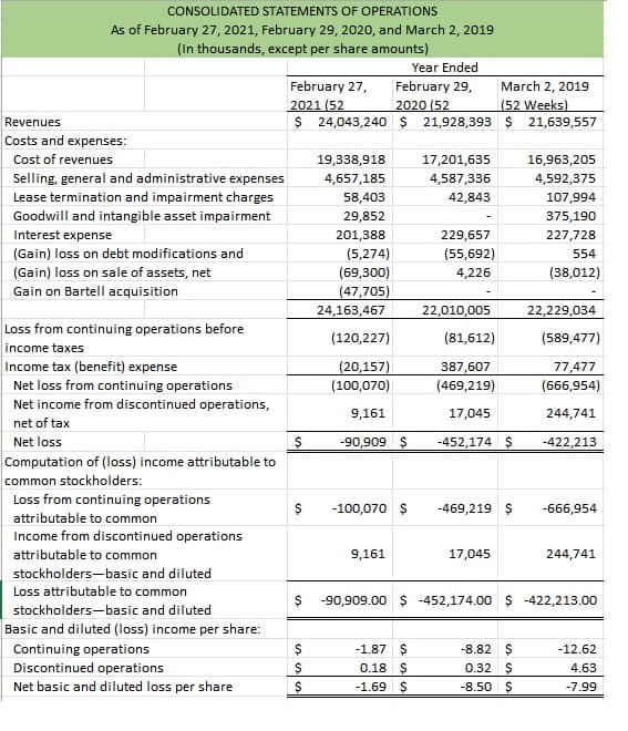 CONSOLIDATED STATEMENTS OF OPERATIONS
As of February 27, 2021, February 29, 2020, and March 2, 2019
(In thousands, except per share amounts)
Year Ended
February 27,
February 29,
2020 (52
$ 24,043,240 $ 21,928,393 $ 21,639,557
March 2, 2019
2021 (52
(52 Weeks)
Revenues
Costs and expenses:
Cost of revenues
19,338,918
17,201,635
16,963,205
Selling, general and administrative expenses
4,657,185
4,587,336
4,592,375
Lease termination and impairment charges
58,403
42,843
107,994
Goodwill and intangible asset impairment
29,852
375,190
229,657
Interest expense
(Gain) loss on debt modifications and
201,388
227,728
(5,274)
(55,692)
554
(Gain) loss on sale of assets, net
(69,300)
4,226
(38,012)
Gain on Bartell acquisition
(47,705)
24,163,467
22,010,005
22,229,034
Loss from continuing operations before
(120,227)
(81,612)
(589,477)
income taxes
Income tax (benefit) expense
(20,157)
387,607
77,477
Net loss from continuing operations
Net income from discontinued operations,
(100,070)
(469,219)
(666,954)
9,161
17,045
244,741
net of tax
Net loss
-90,909 $
-452,174 $
-422,213
Computation of (loss) income attributable to
common stockholders:
Loss from continuing operations
-100,070 $
-469,219 $
-666,954
attributable to common
Income from discontinued operations
attributable to common
9,161
17,045
244,741
stockholders-basic and diluted
Loss attributable to common
-90,909.00 $ -452,174.00 $ -422,213.00
stockholders-basic and diluted
Basic and diluted (loss) income per share:
-1.87 $
0.18 $
Continuing operations
-8.82
-12.62
Discontinued operations
0.32
4.63
Net basic and diluted loss per share
-1.69 $
-8.50 $
-7.99
